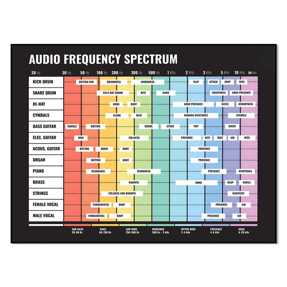 Audio Into Music Sheet - ses spektrumu, frekans spektrumu, 20 Hz'den